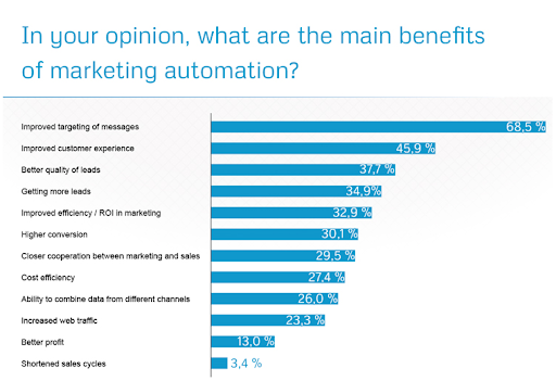 Marketing Automation và Customer service