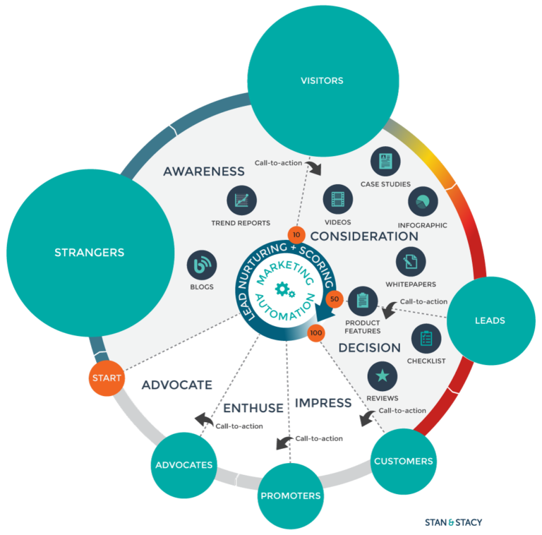 Lead Scoring Model