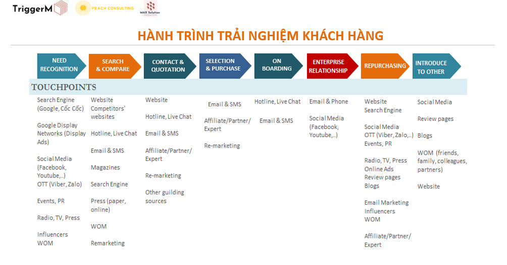 ứng dụng marketing automation cho lĩnh vực b2b