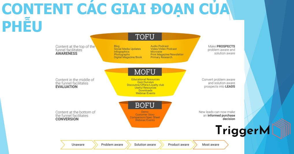 ứng dụng marketing automation cho lĩnh vực b2b