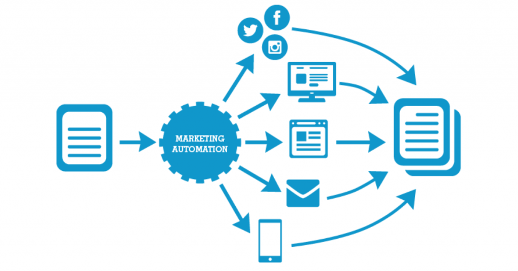 Cốt lõi Marketing Automation