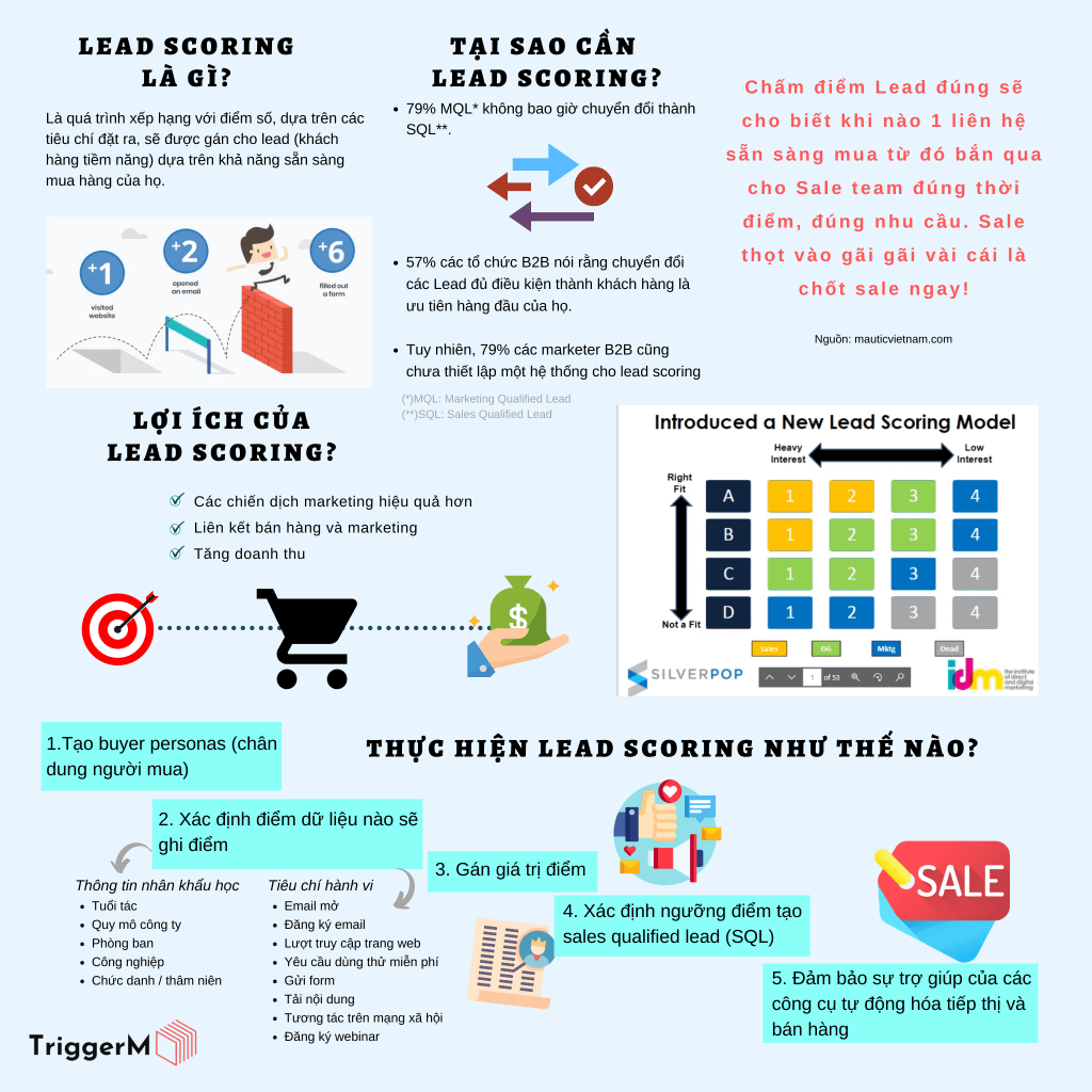 Xây dựng mô hình Lead Scoring