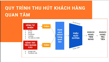 Quy trình thu hút Lead Học Viên