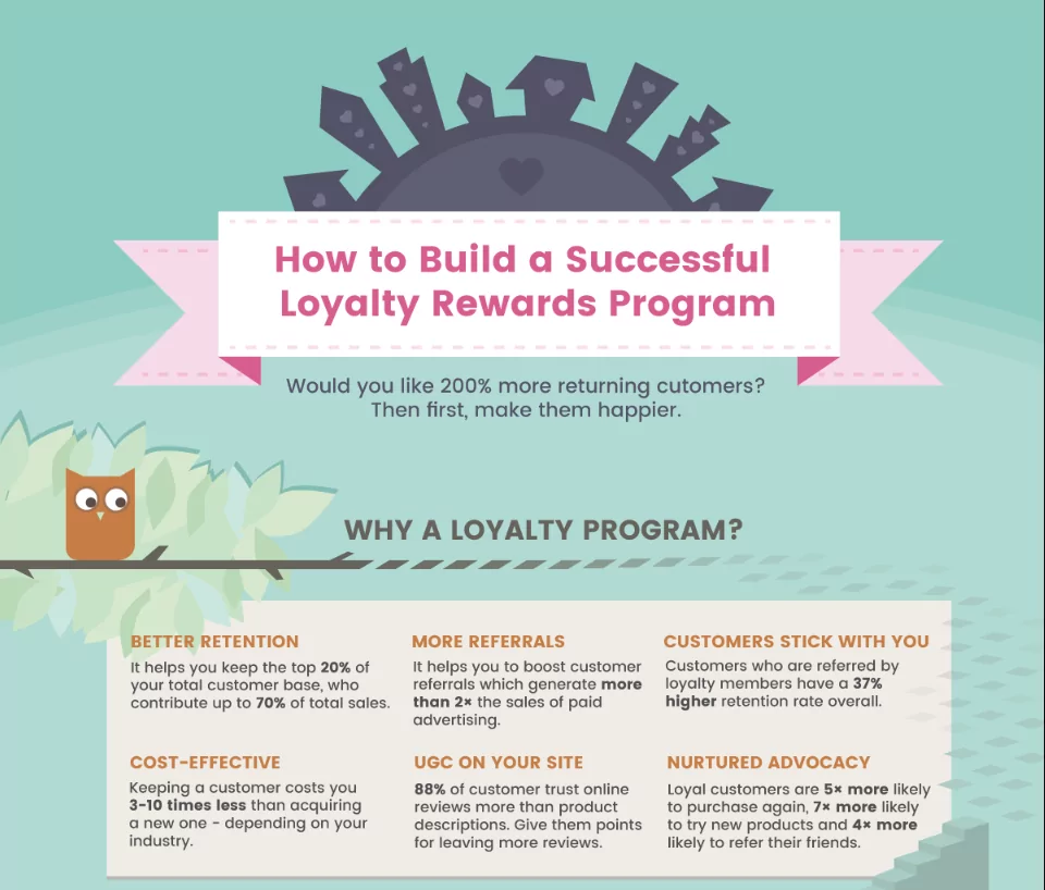 Как сохранить клиентов. Программа лояльности.. Создание программы лояльности. Программа лояльности для клиентов. Построение программ лояльности.